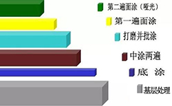 環(huán)氧地坪漆施工工藝做法步驟，詳解！
